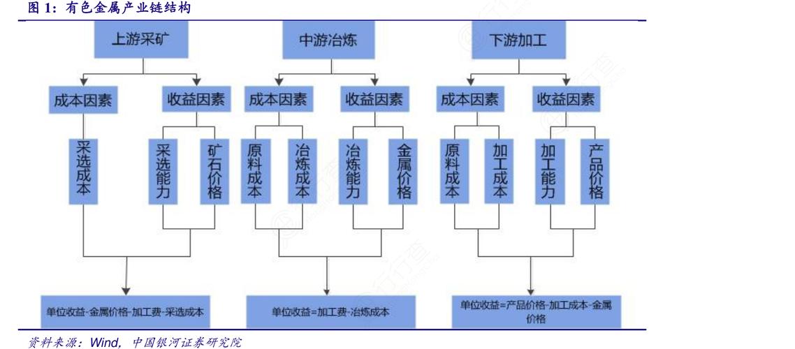 有色金屬產(chǎn)業(yè)鏈結(jié)構與合金銷售關鍵環(huán)節(jié)分析